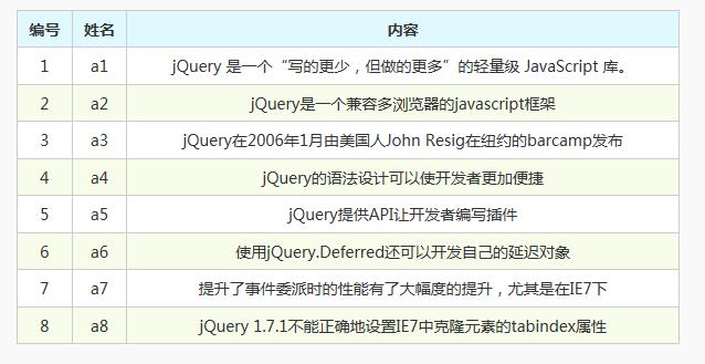 jQuery表格行换色的三种实现方法jquery