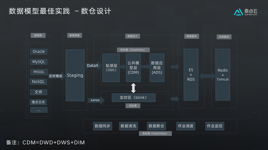 dedecms中自定义数据模型