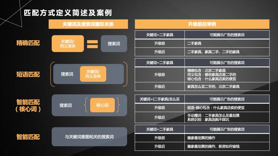 由百度竞价推广关键词匹配模式来学习SEO布局精准搜索流量