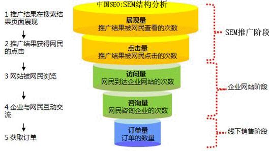 搜索引擎营销成企业线上营销利器？