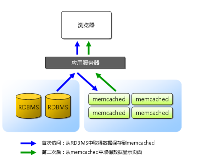 DedeCMS V5.7开启memcache缓存的方法