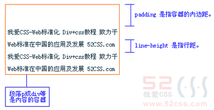 padding与lineheight的区别