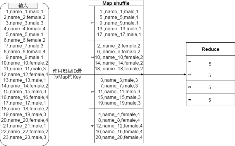 mapreduce 分组统计_MapReduce统计样例代码