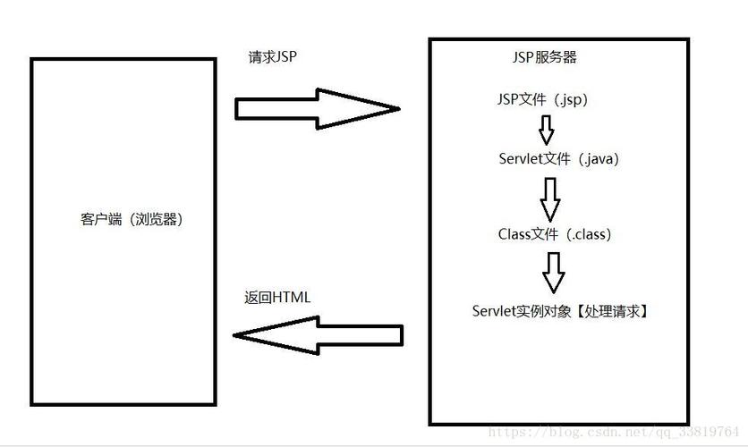 JSP简介