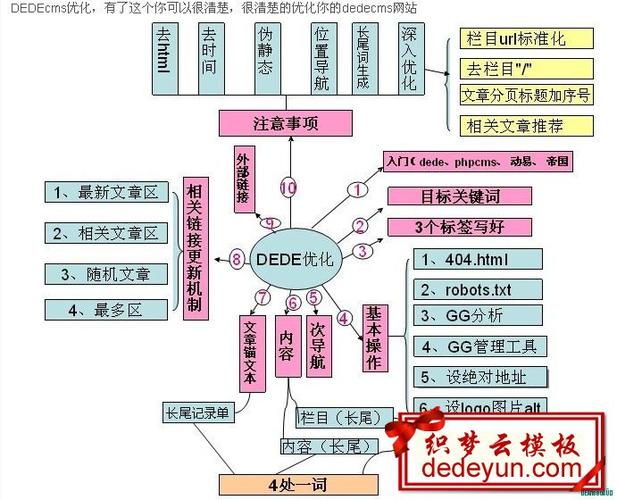 Dedecms SEO优化全攻略