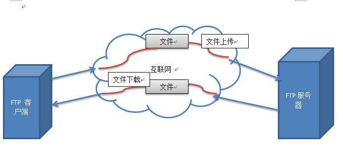 ftp服务器和本地文件有什么区别