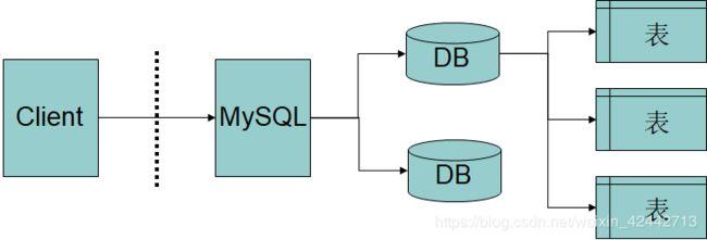 mysql web访问数据库服务器_外部服务器能否访问GaussDB(for MySQL)数据库