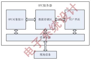 opc服务器组成及各部分功能是什么