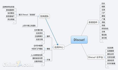 dedecms和discuzx系统的整合方法归纳