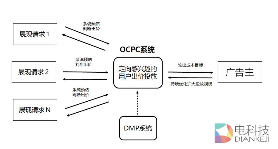 OCPC时代下，优化师的调整思路和侧重点有哪些？