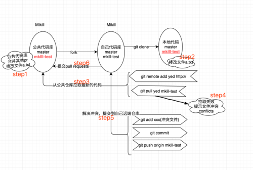 git fork同步是什么意思？