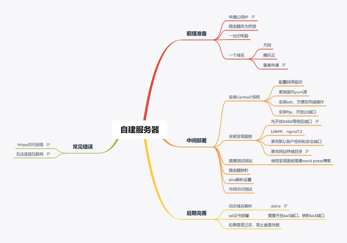 怎样搭建自己的服务器