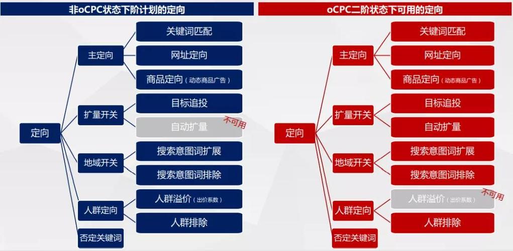 OCPC时代下，优化师的调整思路和侧重点有哪些？