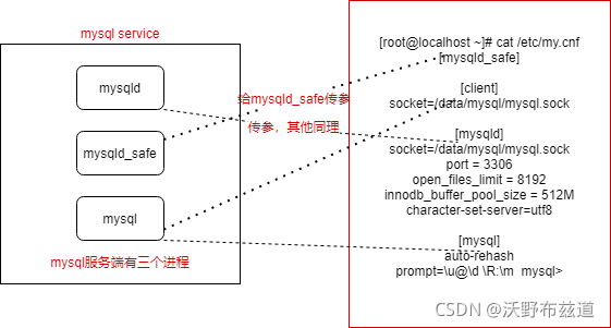 mysql链接数据库配置_配置元素链接