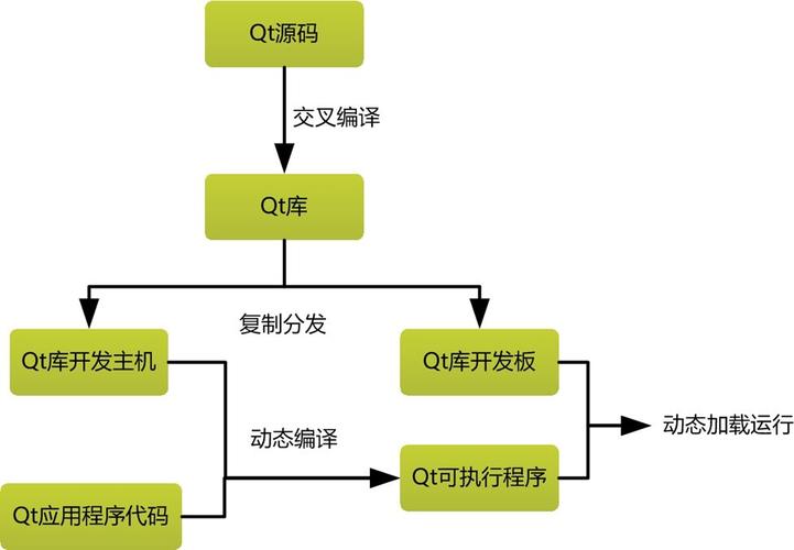 qt怎么打开linux