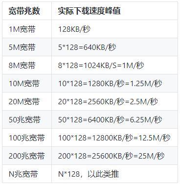 网络服务器什么时候有流量