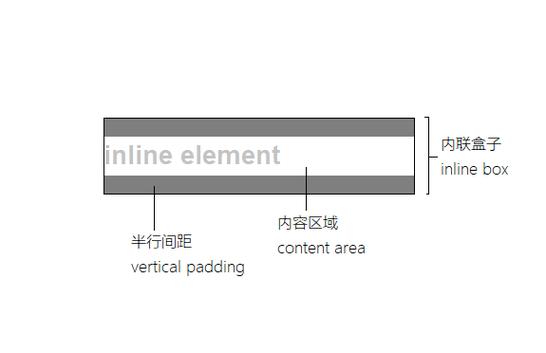 理解css行高lineheight