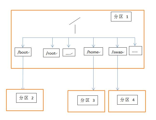 linux改分区顺序