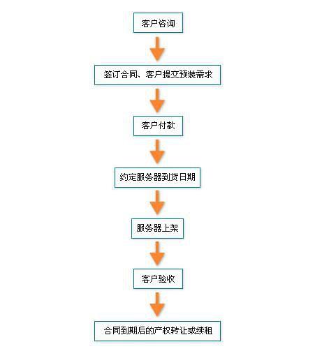 服务器租用的一些流程是什么流程