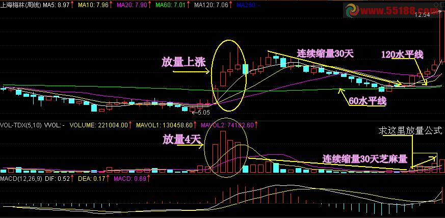 什么时候开“放量模式”？百度调整经验分享