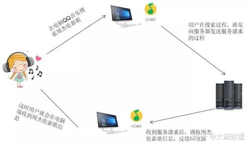 服务器通俗点是什么意思