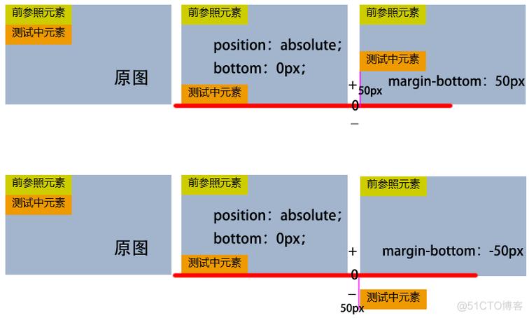 margin 负值引起的层级（zindex）问题