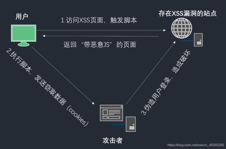 注意：Dedev5.6 中的跨站漏洞的修复方法