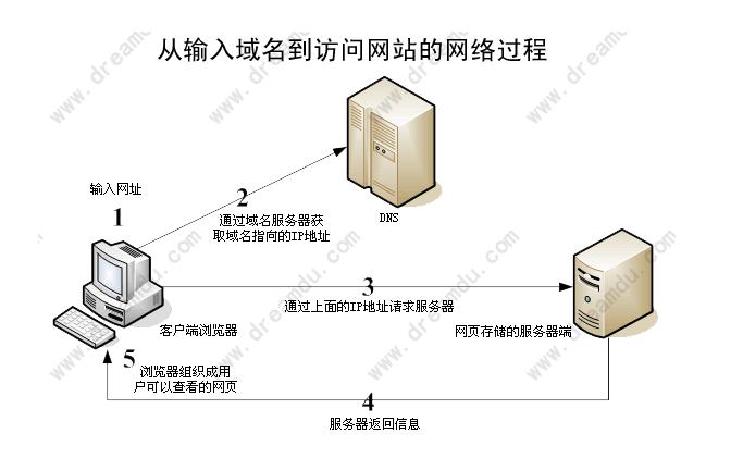 服务器和域名怎么解释