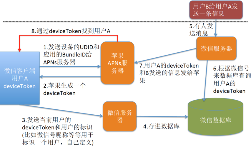 苹果服务器推送机制是什么