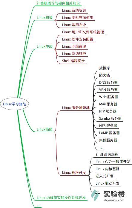 装linux教程学习