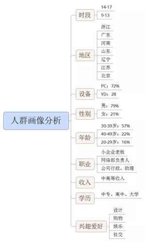 推广数据分析全靠“蒙”？戳这里get一套实用人群画像分析方法！