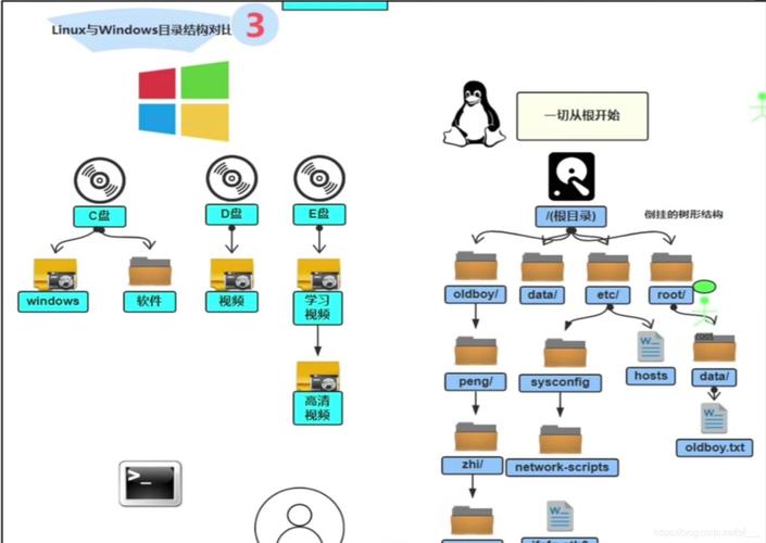 Linux主机和Windows主机服务器目录结构对比