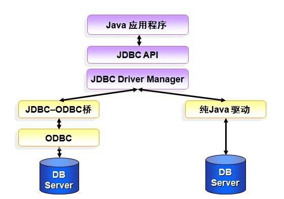 在JSP中访问MS SQL Server数据库