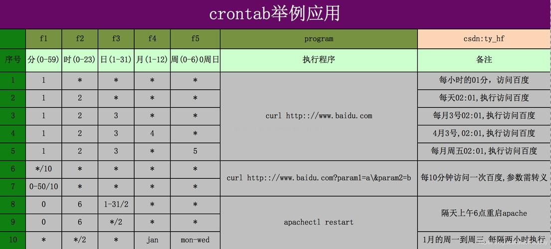 crontab用法：Linux crontab定时执行任务 命令格式与详细例子