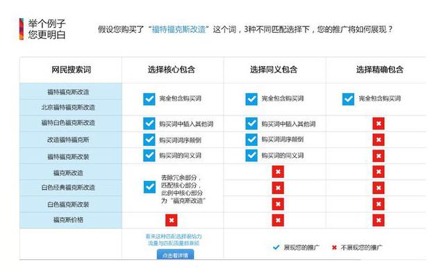 由百度竞价推广关键词匹配模式来学习SEO布局精准搜索流量