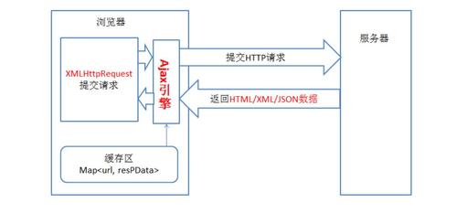 jquery ajax POST 例子详解