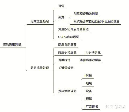 百度搜索推广：上方位数据逻辑与指导意义