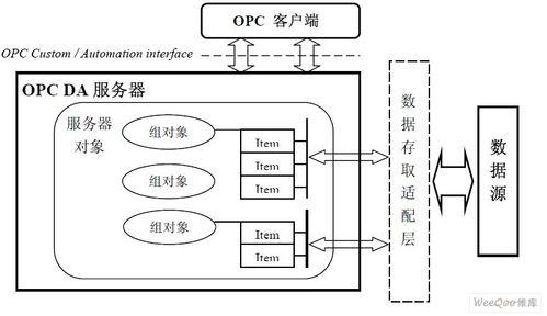 opc服务器组成及各部分功能是什么