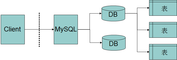 mysql数据库表之间关系_与其它服务之间的关系