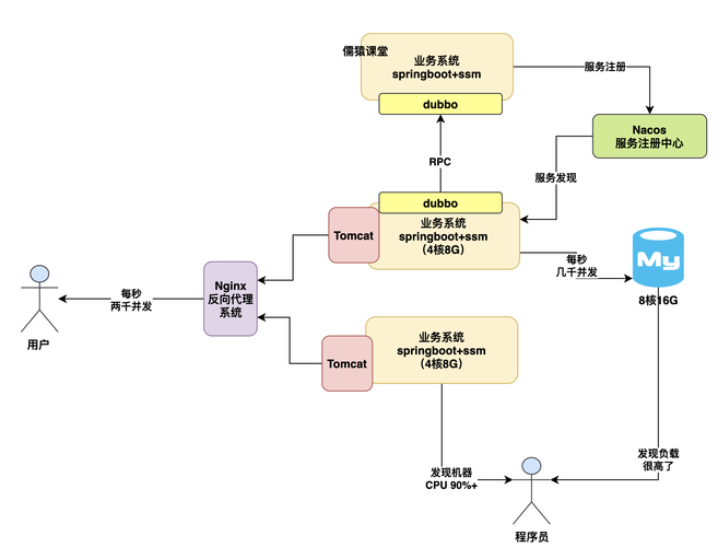 mysql数据库开发流程_开发流程