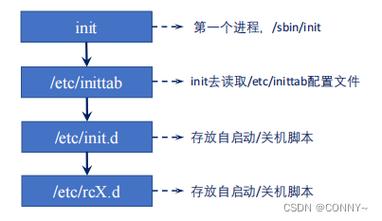 Linux如何设置服务自启动