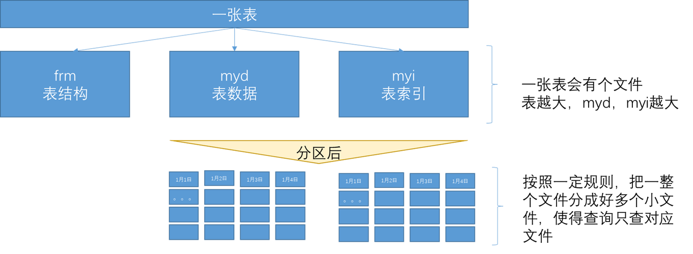 mysql数据库的分区表_Mysql数据库