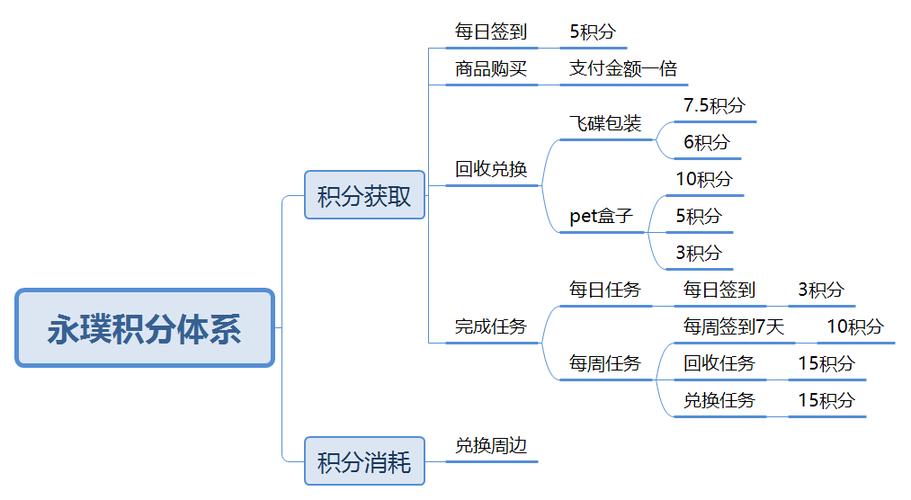 邂逅职责链模式：js实现会员等级积分效果