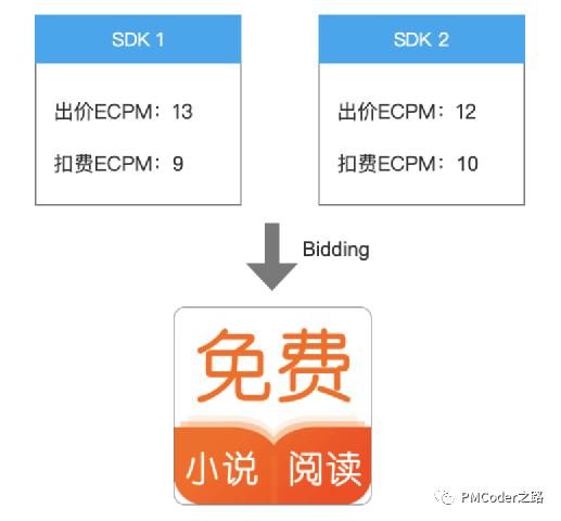 一价广告计费的发展变化及其博弈（上）