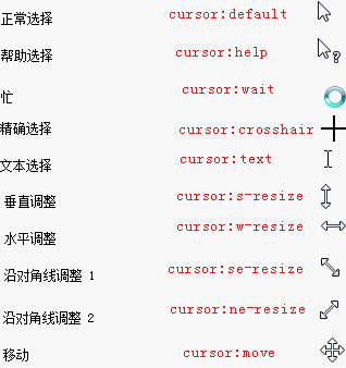 CSS cursor 属性 鼠标指针样式效果