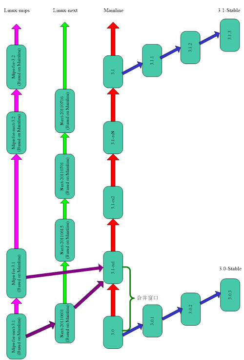 做linux内核前途