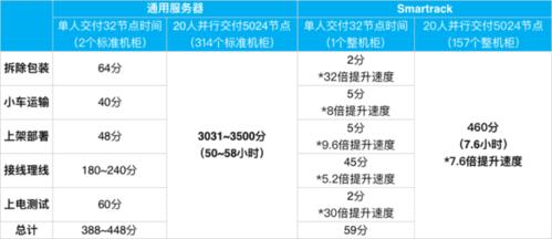 服务器比一般电脑速度快几倍