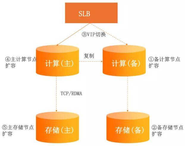 mysql数据库存储过程_云数据库 RDS for MySQL是否支持存储过程和函数