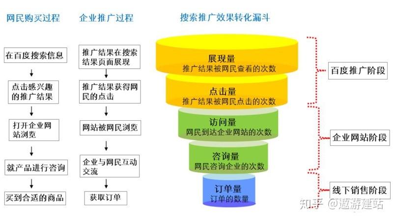 百度搜索推广：上方位数据逻辑与指导意义