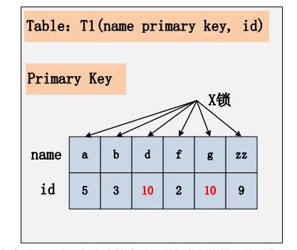 mysql锁连接数_锁